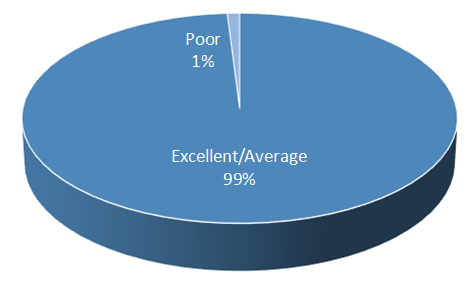 2021 Member Quality Control Survey Results