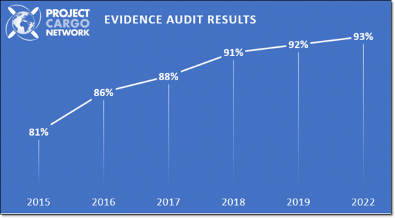 PCN Head Office Reports on 2022 Evidence Audit
